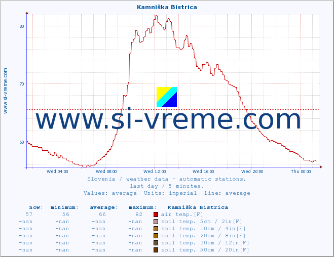  :: Kamniška Bistrica :: air temp. | humi- dity | wind dir. | wind speed | wind gusts | air pressure | precipi- tation | sun strength | soil temp. 5cm / 2in | soil temp. 10cm / 4in | soil temp. 20cm / 8in | soil temp. 30cm / 12in | soil temp. 50cm / 20in :: last day / 5 minutes.