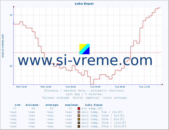  :: Luka Koper :: air temp. | humi- dity | wind dir. | wind speed | wind gusts | air pressure | precipi- tation | sun strength | soil temp. 5cm / 2in | soil temp. 10cm / 4in | soil temp. 20cm / 8in | soil temp. 30cm / 12in | soil temp. 50cm / 20in :: last day / 5 minutes.