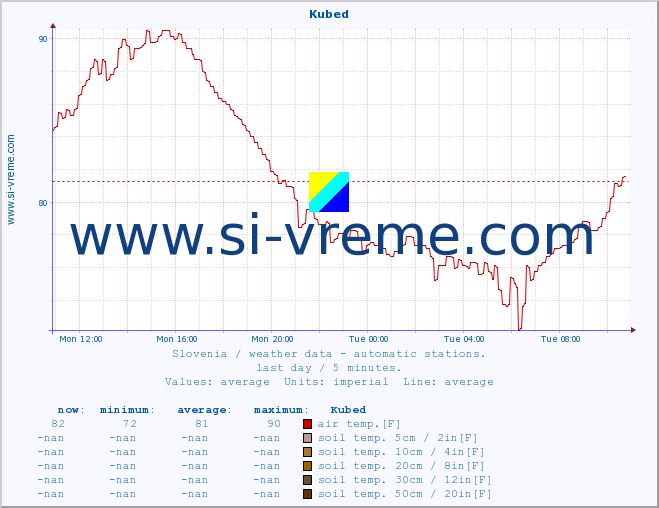  :: Kubed :: air temp. | humi- dity | wind dir. | wind speed | wind gusts | air pressure | precipi- tation | sun strength | soil temp. 5cm / 2in | soil temp. 10cm / 4in | soil temp. 20cm / 8in | soil temp. 30cm / 12in | soil temp. 50cm / 20in :: last day / 5 minutes.