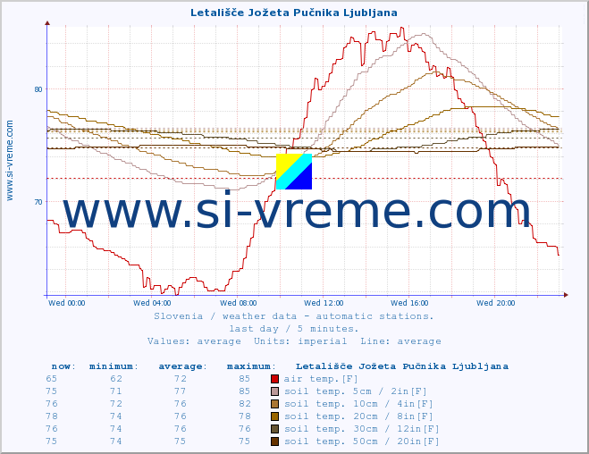  :: Letališče Jožeta Pučnika Ljubljana :: air temp. | humi- dity | wind dir. | wind speed | wind gusts | air pressure | precipi- tation | sun strength | soil temp. 5cm / 2in | soil temp. 10cm / 4in | soil temp. 20cm / 8in | soil temp. 30cm / 12in | soil temp. 50cm / 20in :: last day / 5 minutes.