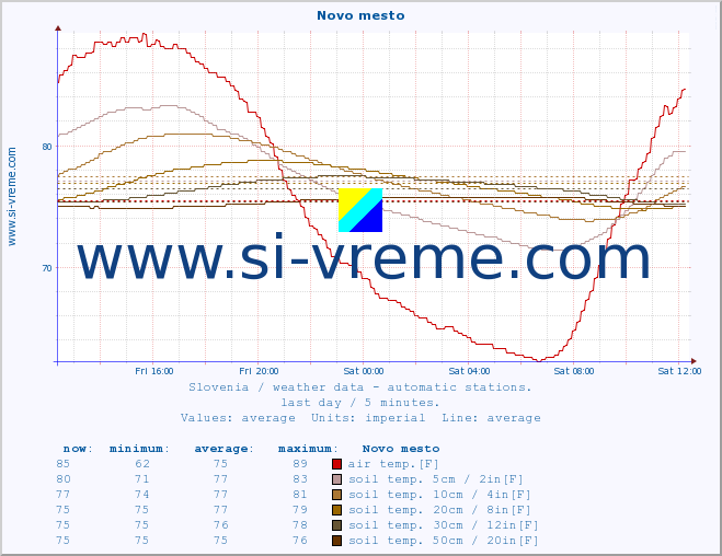  :: Novo mesto :: air temp. | humi- dity | wind dir. | wind speed | wind gusts | air pressure | precipi- tation | sun strength | soil temp. 5cm / 2in | soil temp. 10cm / 4in | soil temp. 20cm / 8in | soil temp. 30cm / 12in | soil temp. 50cm / 20in :: last day / 5 minutes.