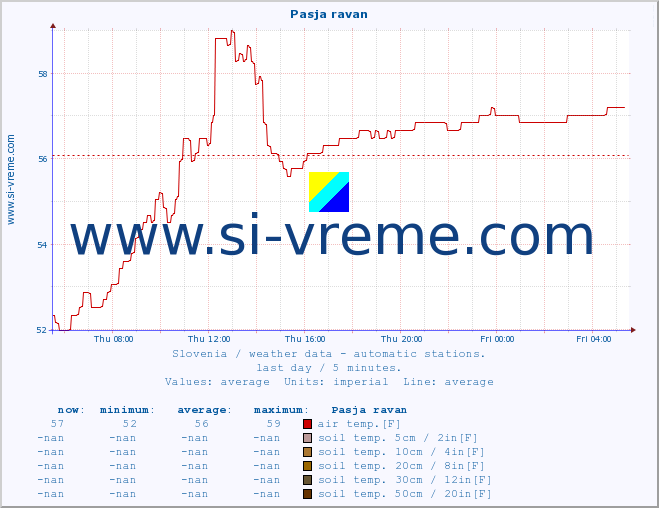  :: Pasja ravan :: air temp. | humi- dity | wind dir. | wind speed | wind gusts | air pressure | precipi- tation | sun strength | soil temp. 5cm / 2in | soil temp. 10cm / 4in | soil temp. 20cm / 8in | soil temp. 30cm / 12in | soil temp. 50cm / 20in :: last day / 5 minutes.