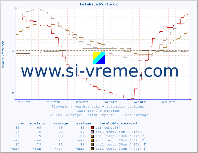  :: Letališče Portorož :: air temp. | humi- dity | wind dir. | wind speed | wind gusts | air pressure | precipi- tation | sun strength | soil temp. 5cm / 2in | soil temp. 10cm / 4in | soil temp. 20cm / 8in | soil temp. 30cm / 12in | soil temp. 50cm / 20in :: last day / 5 minutes.