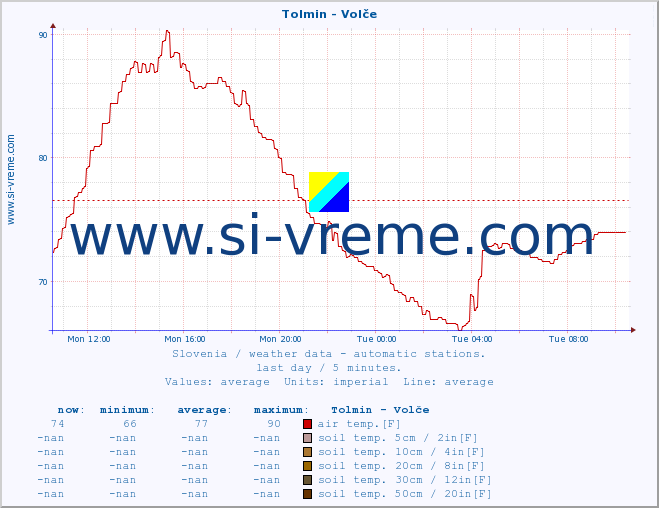  :: Tolmin - Volče :: air temp. | humi- dity | wind dir. | wind speed | wind gusts | air pressure | precipi- tation | sun strength | soil temp. 5cm / 2in | soil temp. 10cm / 4in | soil temp. 20cm / 8in | soil temp. 30cm / 12in | soil temp. 50cm / 20in :: last day / 5 minutes.