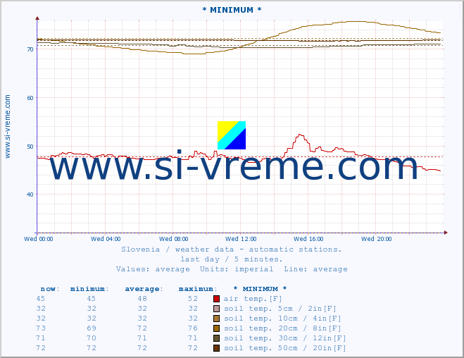  :: * MINIMUM* :: air temp. | humi- dity | wind dir. | wind speed | wind gusts | air pressure | precipi- tation | sun strength | soil temp. 5cm / 2in | soil temp. 10cm / 4in | soil temp. 20cm / 8in | soil temp. 30cm / 12in | soil temp. 50cm / 20in :: last day / 5 minutes.