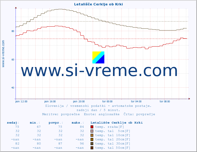 POVPREČJE :: Letališče Cerklje ob Krki :: temp. zraka | vlaga | smer vetra | hitrost vetra | sunki vetra | tlak | padavine | sonce | temp. tal  5cm | temp. tal 10cm | temp. tal 20cm | temp. tal 30cm | temp. tal 50cm :: zadnji dan / 5 minut.