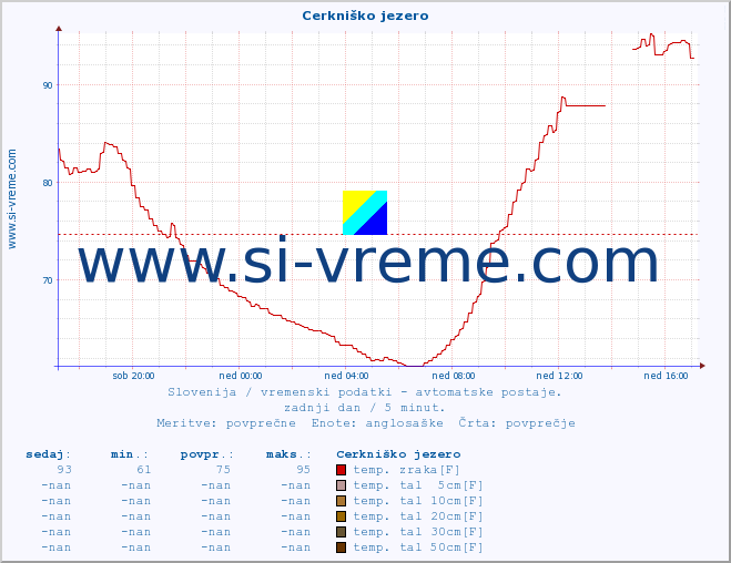 POVPREČJE :: Cerkniško jezero :: temp. zraka | vlaga | smer vetra | hitrost vetra | sunki vetra | tlak | padavine | sonce | temp. tal  5cm | temp. tal 10cm | temp. tal 20cm | temp. tal 30cm | temp. tal 50cm :: zadnji dan / 5 minut.