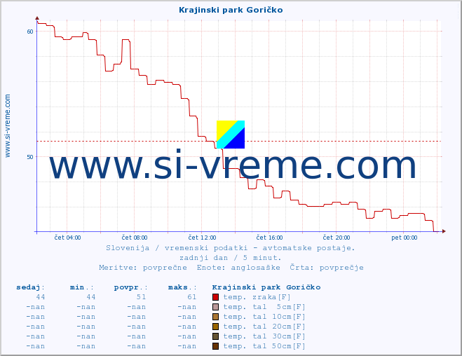 POVPREČJE :: Krajinski park Goričko :: temp. zraka | vlaga | smer vetra | hitrost vetra | sunki vetra | tlak | padavine | sonce | temp. tal  5cm | temp. tal 10cm | temp. tal 20cm | temp. tal 30cm | temp. tal 50cm :: zadnji dan / 5 minut.