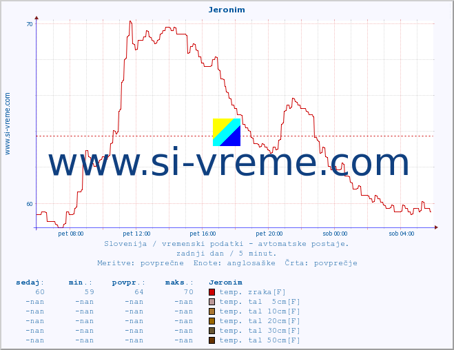 POVPREČJE :: Jeronim :: temp. zraka | vlaga | smer vetra | hitrost vetra | sunki vetra | tlak | padavine | sonce | temp. tal  5cm | temp. tal 10cm | temp. tal 20cm | temp. tal 30cm | temp. tal 50cm :: zadnji dan / 5 minut.