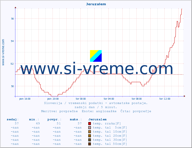 POVPREČJE :: Jeruzalem :: temp. zraka | vlaga | smer vetra | hitrost vetra | sunki vetra | tlak | padavine | sonce | temp. tal  5cm | temp. tal 10cm | temp. tal 20cm | temp. tal 30cm | temp. tal 50cm :: zadnji dan / 5 minut.