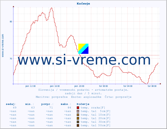 POVPREČJE :: Kočevje :: temp. zraka | vlaga | smer vetra | hitrost vetra | sunki vetra | tlak | padavine | sonce | temp. tal  5cm | temp. tal 10cm | temp. tal 20cm | temp. tal 30cm | temp. tal 50cm :: zadnji dan / 5 minut.