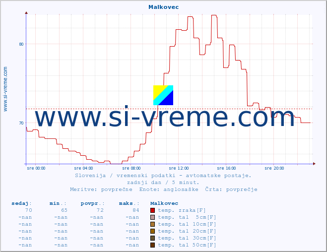 POVPREČJE :: Malkovec :: temp. zraka | vlaga | smer vetra | hitrost vetra | sunki vetra | tlak | padavine | sonce | temp. tal  5cm | temp. tal 10cm | temp. tal 20cm | temp. tal 30cm | temp. tal 50cm :: zadnji dan / 5 minut.