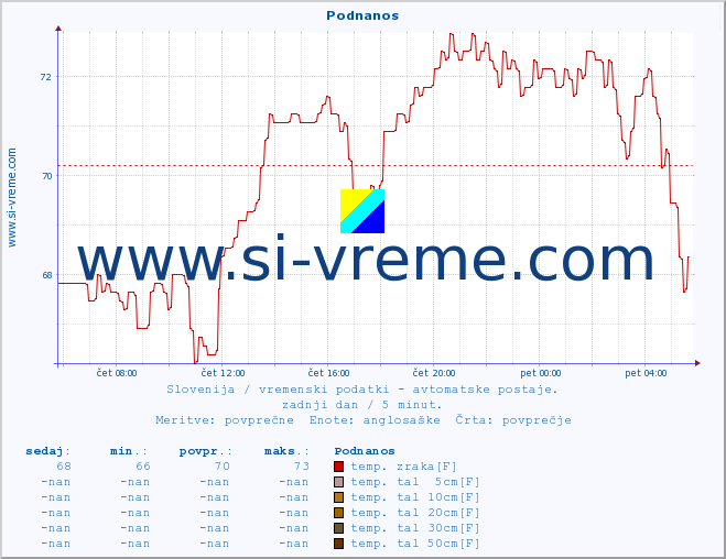 POVPREČJE :: Podnanos :: temp. zraka | vlaga | smer vetra | hitrost vetra | sunki vetra | tlak | padavine | sonce | temp. tal  5cm | temp. tal 10cm | temp. tal 20cm | temp. tal 30cm | temp. tal 50cm :: zadnji dan / 5 minut.