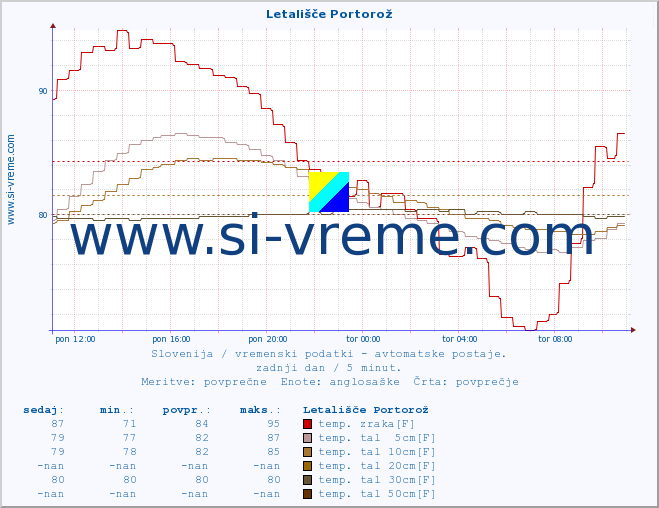 POVPREČJE :: Letališče Portorož :: temp. zraka | vlaga | smer vetra | hitrost vetra | sunki vetra | tlak | padavine | sonce | temp. tal  5cm | temp. tal 10cm | temp. tal 20cm | temp. tal 30cm | temp. tal 50cm :: zadnji dan / 5 minut.