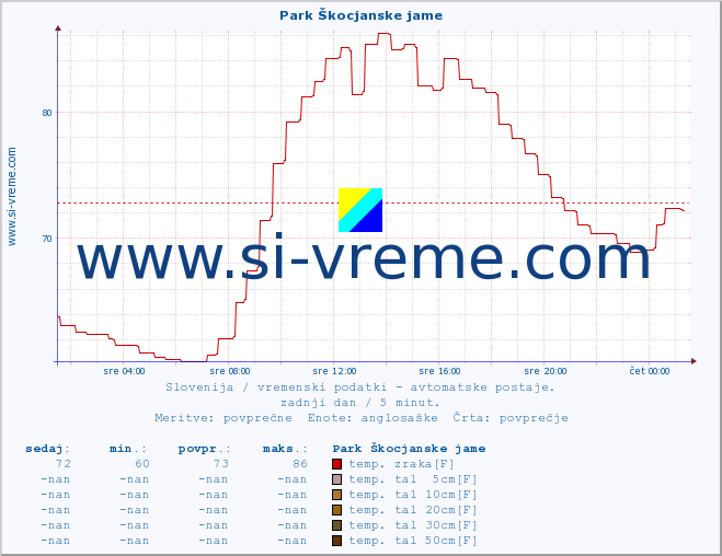 POVPREČJE :: Park Škocjanske jame :: temp. zraka | vlaga | smer vetra | hitrost vetra | sunki vetra | tlak | padavine | sonce | temp. tal  5cm | temp. tal 10cm | temp. tal 20cm | temp. tal 30cm | temp. tal 50cm :: zadnji dan / 5 minut.