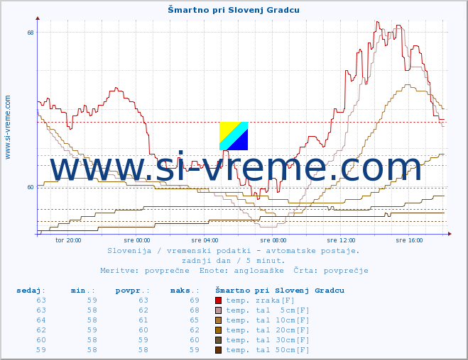 POVPREČJE :: Šmartno pri Slovenj Gradcu :: temp. zraka | vlaga | smer vetra | hitrost vetra | sunki vetra | tlak | padavine | sonce | temp. tal  5cm | temp. tal 10cm | temp. tal 20cm | temp. tal 30cm | temp. tal 50cm :: zadnji dan / 5 minut.