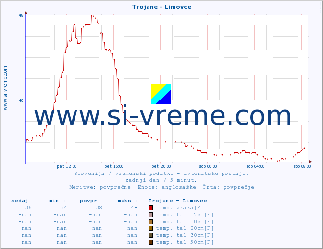 POVPREČJE :: Trojane - Limovce :: temp. zraka | vlaga | smer vetra | hitrost vetra | sunki vetra | tlak | padavine | sonce | temp. tal  5cm | temp. tal 10cm | temp. tal 20cm | temp. tal 30cm | temp. tal 50cm :: zadnji dan / 5 minut.