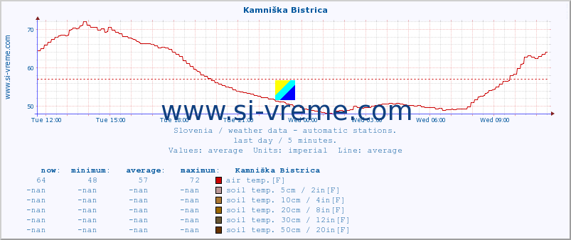  :: Kamniška Bistrica :: air temp. | humi- dity | wind dir. | wind speed | wind gusts | air pressure | precipi- tation | sun strength | soil temp. 5cm / 2in | soil temp. 10cm / 4in | soil temp. 20cm / 8in | soil temp. 30cm / 12in | soil temp. 50cm / 20in :: last day / 5 minutes.