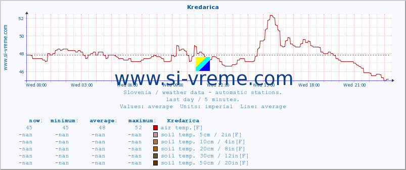  :: Kredarica :: air temp. | humi- dity | wind dir. | wind speed | wind gusts | air pressure | precipi- tation | sun strength | soil temp. 5cm / 2in | soil temp. 10cm / 4in | soil temp. 20cm / 8in | soil temp. 30cm / 12in | soil temp. 50cm / 20in :: last day / 5 minutes.