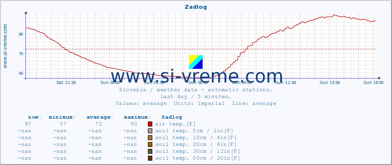  :: Zadlog :: air temp. | humi- dity | wind dir. | wind speed | wind gusts | air pressure | precipi- tation | sun strength | soil temp. 5cm / 2in | soil temp. 10cm / 4in | soil temp. 20cm / 8in | soil temp. 30cm / 12in | soil temp. 50cm / 20in :: last day / 5 minutes.