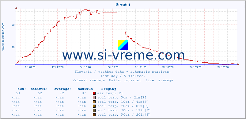  :: Breginj :: air temp. | humi- dity | wind dir. | wind speed | wind gusts | air pressure | precipi- tation | sun strength | soil temp. 5cm / 2in | soil temp. 10cm / 4in | soil temp. 20cm / 8in | soil temp. 30cm / 12in | soil temp. 50cm / 20in :: last day / 5 minutes.