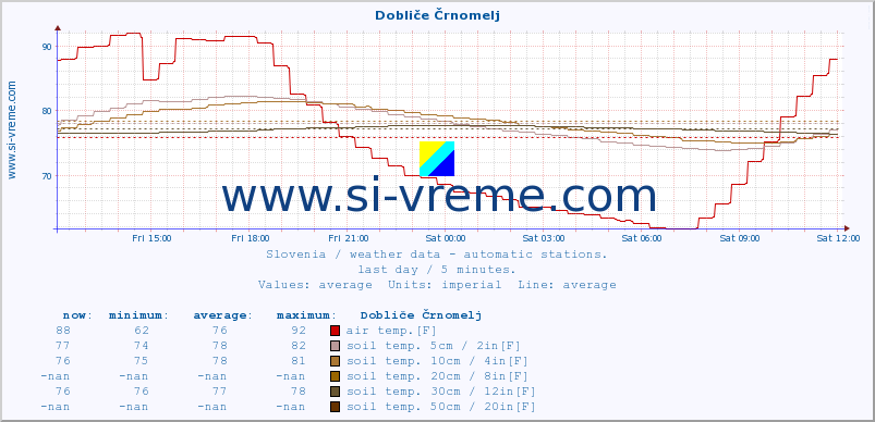  :: Dobliče Črnomelj :: air temp. | humi- dity | wind dir. | wind speed | wind gusts | air pressure | precipi- tation | sun strength | soil temp. 5cm / 2in | soil temp. 10cm / 4in | soil temp. 20cm / 8in | soil temp. 30cm / 12in | soil temp. 50cm / 20in :: last day / 5 minutes.