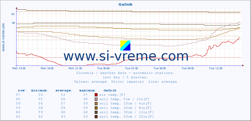  :: Gačnik :: air temp. | humi- dity | wind dir. | wind speed | wind gusts | air pressure | precipi- tation | sun strength | soil temp. 5cm / 2in | soil temp. 10cm / 4in | soil temp. 20cm / 8in | soil temp. 30cm / 12in | soil temp. 50cm / 20in :: last day / 5 minutes.