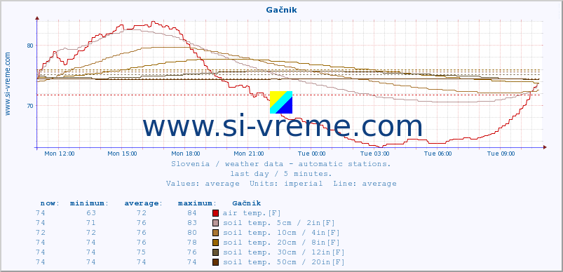  :: Gačnik :: air temp. | humi- dity | wind dir. | wind speed | wind gusts | air pressure | precipi- tation | sun strength | soil temp. 5cm / 2in | soil temp. 10cm / 4in | soil temp. 20cm / 8in | soil temp. 30cm / 12in | soil temp. 50cm / 20in :: last day / 5 minutes.