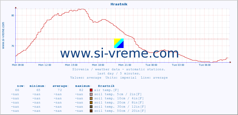  :: Hrastnik :: air temp. | humi- dity | wind dir. | wind speed | wind gusts | air pressure | precipi- tation | sun strength | soil temp. 5cm / 2in | soil temp. 10cm / 4in | soil temp. 20cm / 8in | soil temp. 30cm / 12in | soil temp. 50cm / 20in :: last day / 5 minutes.