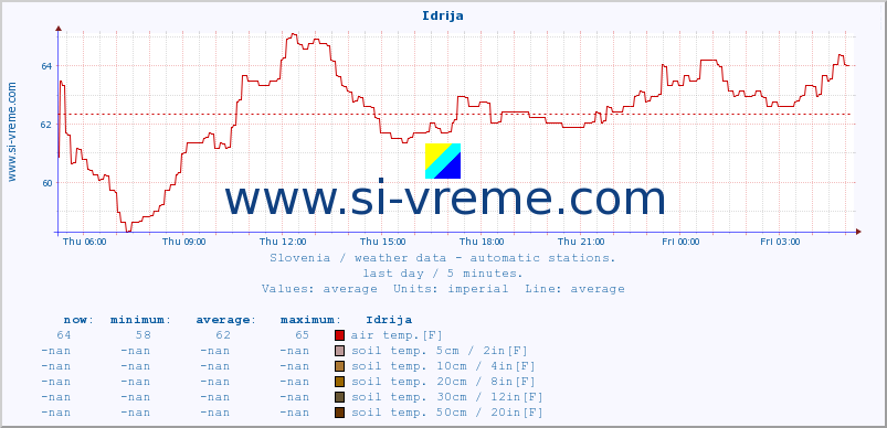  :: Idrija :: air temp. | humi- dity | wind dir. | wind speed | wind gusts | air pressure | precipi- tation | sun strength | soil temp. 5cm / 2in | soil temp. 10cm / 4in | soil temp. 20cm / 8in | soil temp. 30cm / 12in | soil temp. 50cm / 20in :: last day / 5 minutes.