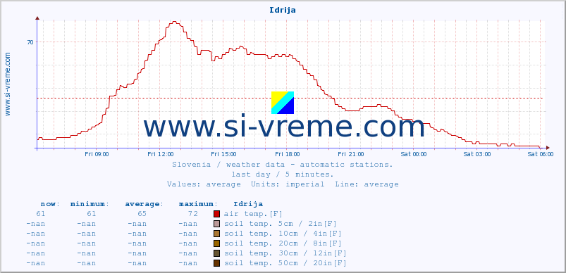  :: Idrija :: air temp. | humi- dity | wind dir. | wind speed | wind gusts | air pressure | precipi- tation | sun strength | soil temp. 5cm / 2in | soil temp. 10cm / 4in | soil temp. 20cm / 8in | soil temp. 30cm / 12in | soil temp. 50cm / 20in :: last day / 5 minutes.