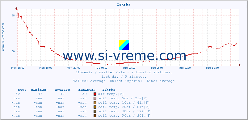  :: Iskrba :: air temp. | humi- dity | wind dir. | wind speed | wind gusts | air pressure | precipi- tation | sun strength | soil temp. 5cm / 2in | soil temp. 10cm / 4in | soil temp. 20cm / 8in | soil temp. 30cm / 12in | soil temp. 50cm / 20in :: last day / 5 minutes.