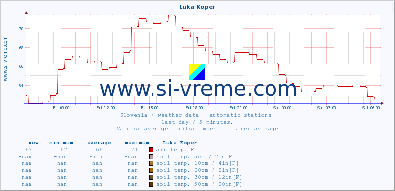  :: Luka Koper :: air temp. | humi- dity | wind dir. | wind speed | wind gusts | air pressure | precipi- tation | sun strength | soil temp. 5cm / 2in | soil temp. 10cm / 4in | soil temp. 20cm / 8in | soil temp. 30cm / 12in | soil temp. 50cm / 20in :: last day / 5 minutes.