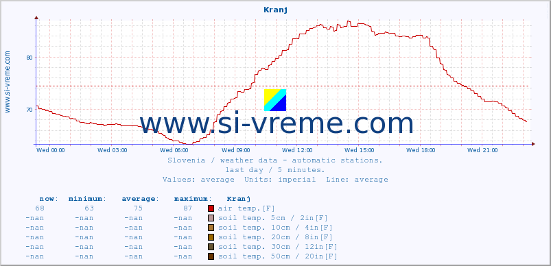  :: Kranj :: air temp. | humi- dity | wind dir. | wind speed | wind gusts | air pressure | precipi- tation | sun strength | soil temp. 5cm / 2in | soil temp. 10cm / 4in | soil temp. 20cm / 8in | soil temp. 30cm / 12in | soil temp. 50cm / 20in :: last day / 5 minutes.