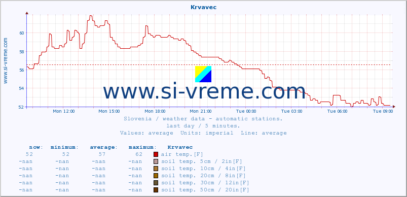  :: Krvavec :: air temp. | humi- dity | wind dir. | wind speed | wind gusts | air pressure | precipi- tation | sun strength | soil temp. 5cm / 2in | soil temp. 10cm / 4in | soil temp. 20cm / 8in | soil temp. 30cm / 12in | soil temp. 50cm / 20in :: last day / 5 minutes.