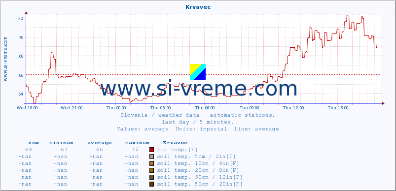  :: Krvavec :: air temp. | humi- dity | wind dir. | wind speed | wind gusts | air pressure | precipi- tation | sun strength | soil temp. 5cm / 2in | soil temp. 10cm / 4in | soil temp. 20cm / 8in | soil temp. 30cm / 12in | soil temp. 50cm / 20in :: last day / 5 minutes.