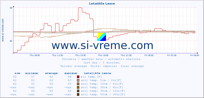  :: Letališče Lesce :: air temp. | humi- dity | wind dir. | wind speed | wind gusts | air pressure | precipi- tation | sun strength | soil temp. 5cm / 2in | soil temp. 10cm / 4in | soil temp. 20cm / 8in | soil temp. 30cm / 12in | soil temp. 50cm / 20in :: last day / 5 minutes.