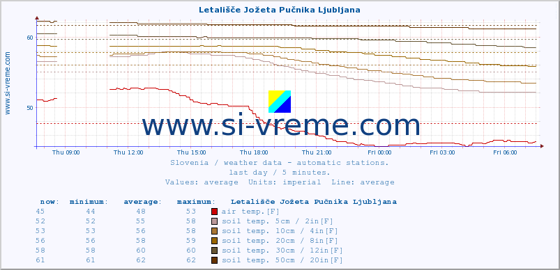  :: Letališče Jožeta Pučnika Ljubljana :: air temp. | humi- dity | wind dir. | wind speed | wind gusts | air pressure | precipi- tation | sun strength | soil temp. 5cm / 2in | soil temp. 10cm / 4in | soil temp. 20cm / 8in | soil temp. 30cm / 12in | soil temp. 50cm / 20in :: last day / 5 minutes.