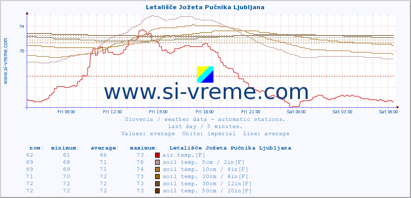  :: Letališče Jožeta Pučnika Ljubljana :: air temp. | humi- dity | wind dir. | wind speed | wind gusts | air pressure | precipi- tation | sun strength | soil temp. 5cm / 2in | soil temp. 10cm / 4in | soil temp. 20cm / 8in | soil temp. 30cm / 12in | soil temp. 50cm / 20in :: last day / 5 minutes.