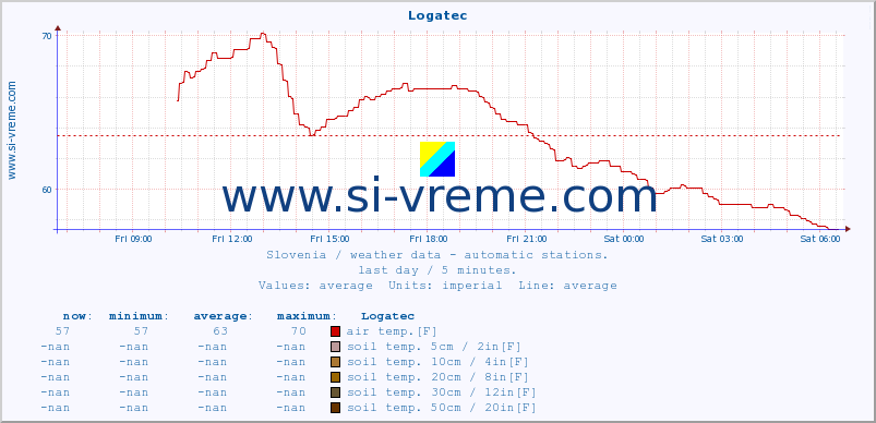  :: Logatec :: air temp. | humi- dity | wind dir. | wind speed | wind gusts | air pressure | precipi- tation | sun strength | soil temp. 5cm / 2in | soil temp. 10cm / 4in | soil temp. 20cm / 8in | soil temp. 30cm / 12in | soil temp. 50cm / 20in :: last day / 5 minutes.