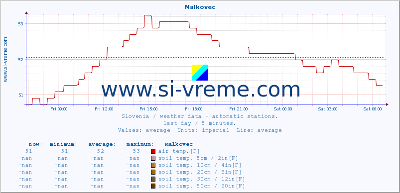  :: Malkovec :: air temp. | humi- dity | wind dir. | wind speed | wind gusts | air pressure | precipi- tation | sun strength | soil temp. 5cm / 2in | soil temp. 10cm / 4in | soil temp. 20cm / 8in | soil temp. 30cm / 12in | soil temp. 50cm / 20in :: last day / 5 minutes.