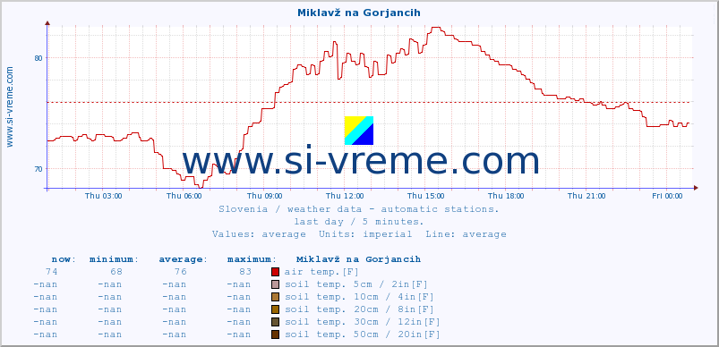  :: Miklavž na Gorjancih :: air temp. | humi- dity | wind dir. | wind speed | wind gusts | air pressure | precipi- tation | sun strength | soil temp. 5cm / 2in | soil temp. 10cm / 4in | soil temp. 20cm / 8in | soil temp. 30cm / 12in | soil temp. 50cm / 20in :: last day / 5 minutes.