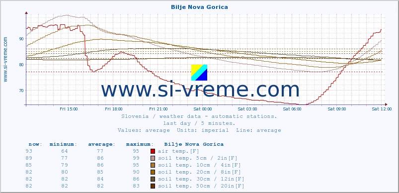  :: Bilje Nova Gorica :: air temp. | humi- dity | wind dir. | wind speed | wind gusts | air pressure | precipi- tation | sun strength | soil temp. 5cm / 2in | soil temp. 10cm / 4in | soil temp. 20cm / 8in | soil temp. 30cm / 12in | soil temp. 50cm / 20in :: last day / 5 minutes.