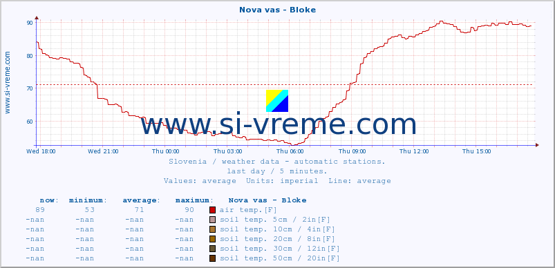  :: Nova vas - Bloke :: air temp. | humi- dity | wind dir. | wind speed | wind gusts | air pressure | precipi- tation | sun strength | soil temp. 5cm / 2in | soil temp. 10cm / 4in | soil temp. 20cm / 8in | soil temp. 30cm / 12in | soil temp. 50cm / 20in :: last day / 5 minutes.