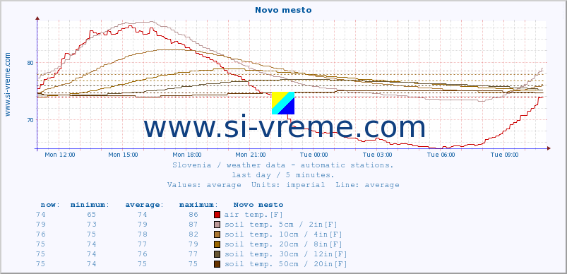  :: Novo mesto :: air temp. | humi- dity | wind dir. | wind speed | wind gusts | air pressure | precipi- tation | sun strength | soil temp. 5cm / 2in | soil temp. 10cm / 4in | soil temp. 20cm / 8in | soil temp. 30cm / 12in | soil temp. 50cm / 20in :: last day / 5 minutes.