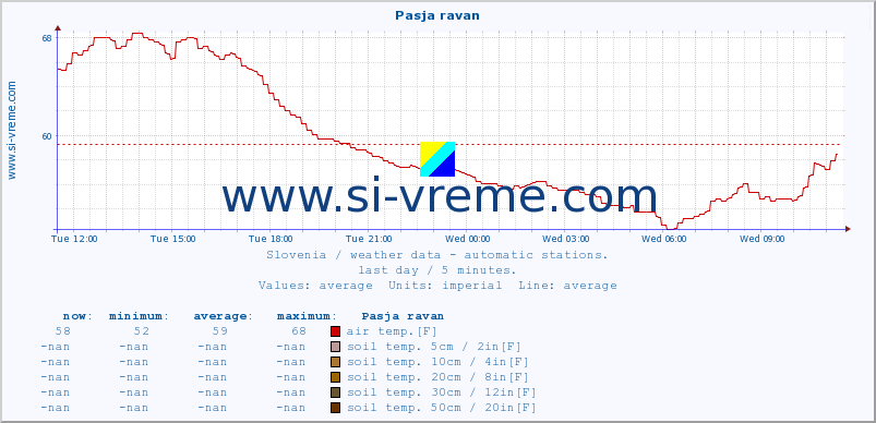  :: Pasja ravan :: air temp. | humi- dity | wind dir. | wind speed | wind gusts | air pressure | precipi- tation | sun strength | soil temp. 5cm / 2in | soil temp. 10cm / 4in | soil temp. 20cm / 8in | soil temp. 30cm / 12in | soil temp. 50cm / 20in :: last day / 5 minutes.