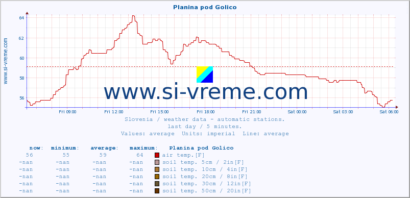  :: Planina pod Golico :: air temp. | humi- dity | wind dir. | wind speed | wind gusts | air pressure | precipi- tation | sun strength | soil temp. 5cm / 2in | soil temp. 10cm / 4in | soil temp. 20cm / 8in | soil temp. 30cm / 12in | soil temp. 50cm / 20in :: last day / 5 minutes.