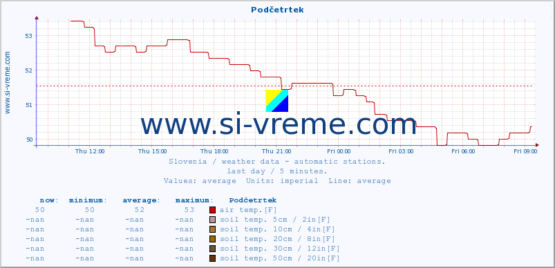  :: Podčetrtek :: air temp. | humi- dity | wind dir. | wind speed | wind gusts | air pressure | precipi- tation | sun strength | soil temp. 5cm / 2in | soil temp. 10cm / 4in | soil temp. 20cm / 8in | soil temp. 30cm / 12in | soil temp. 50cm / 20in :: last day / 5 minutes.