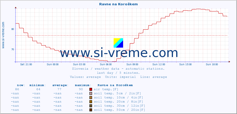  :: Ravne na Koroškem :: air temp. | humi- dity | wind dir. | wind speed | wind gusts | air pressure | precipi- tation | sun strength | soil temp. 5cm / 2in | soil temp. 10cm / 4in | soil temp. 20cm / 8in | soil temp. 30cm / 12in | soil temp. 50cm / 20in :: last day / 5 minutes.