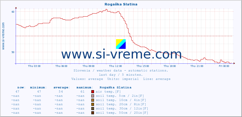  :: Rogaška Slatina :: air temp. | humi- dity | wind dir. | wind speed | wind gusts | air pressure | precipi- tation | sun strength | soil temp. 5cm / 2in | soil temp. 10cm / 4in | soil temp. 20cm / 8in | soil temp. 30cm / 12in | soil temp. 50cm / 20in :: last day / 5 minutes.